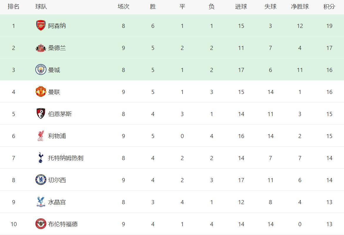 包含曼联主场战胜蒙彼利埃,积分榜上升的词条 包含曼联主场战胜蒙彼利埃,积分榜上升的词条